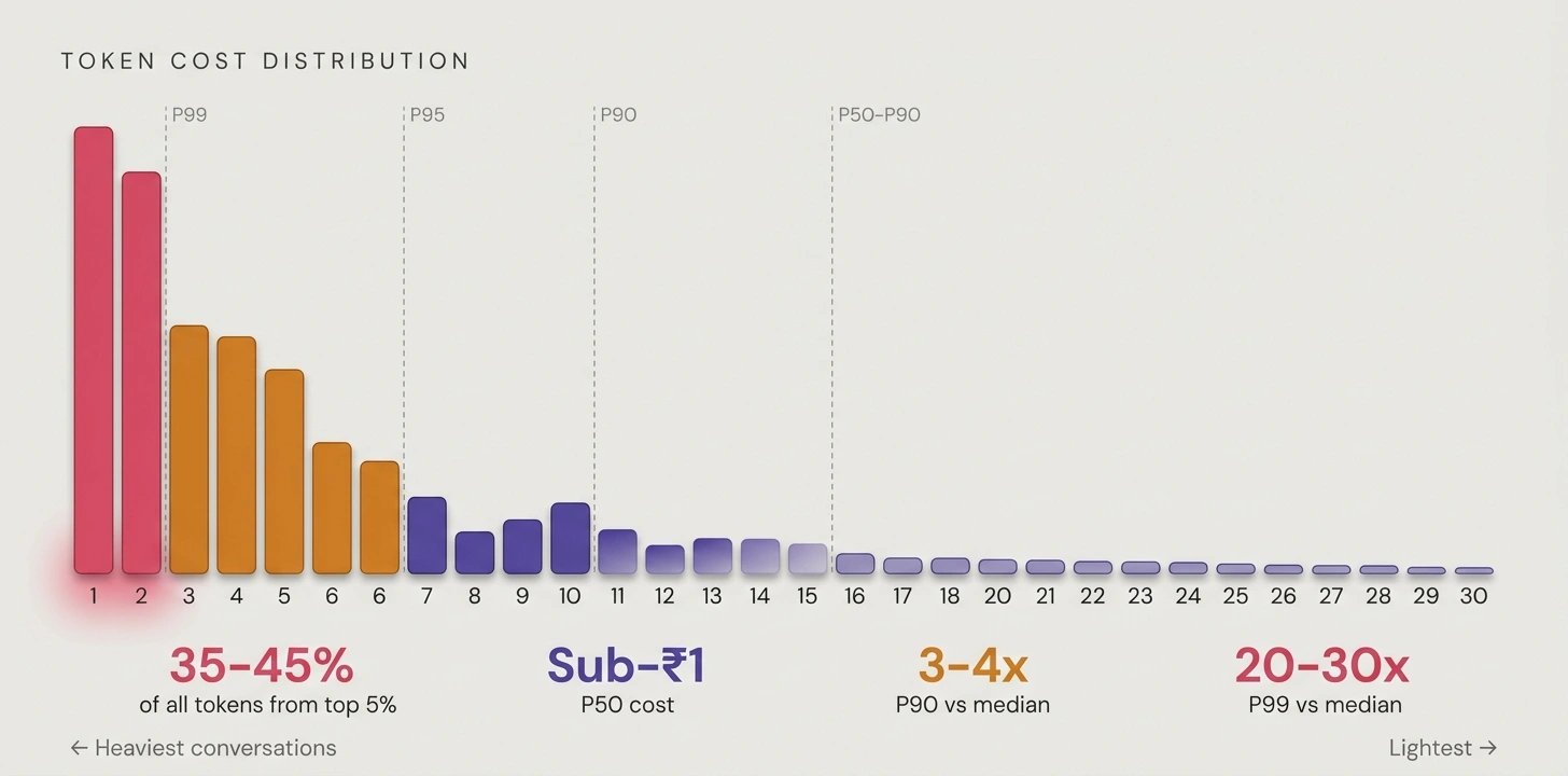 Token Cost Distribution — Pareto chart showing top 5% of conversations consuming 35-45% of all tokens, with P50 sub-₹1, P90 at 3-4x median, and P99 at 20-30x median